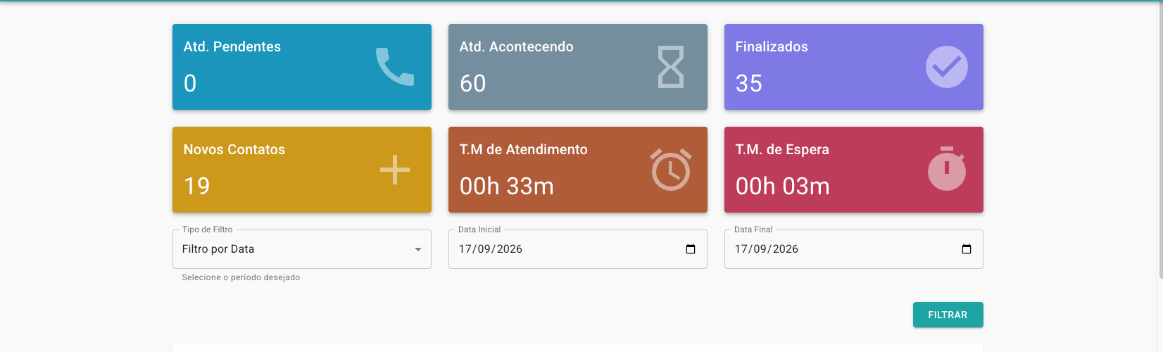Painel do FONTZAP com atendimentos pendentes, em andamento e finalizados, novos contatos e tempos médios de atendimento e de espera