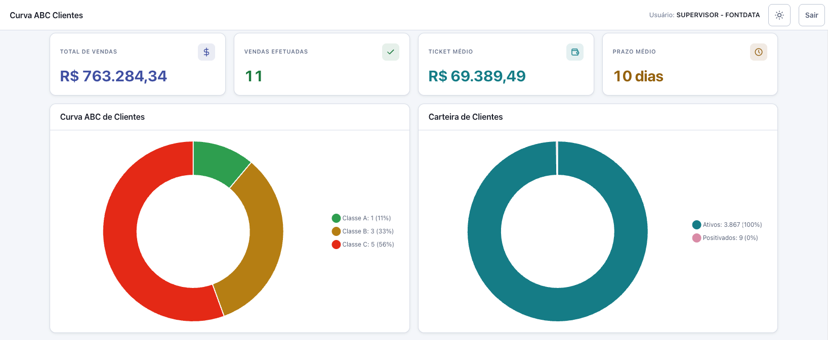 Tela Curva ABC de Clientes do MAXIMUS Dashboards com total de vendas, ticket médio, prazo médio e classificação dos clientes