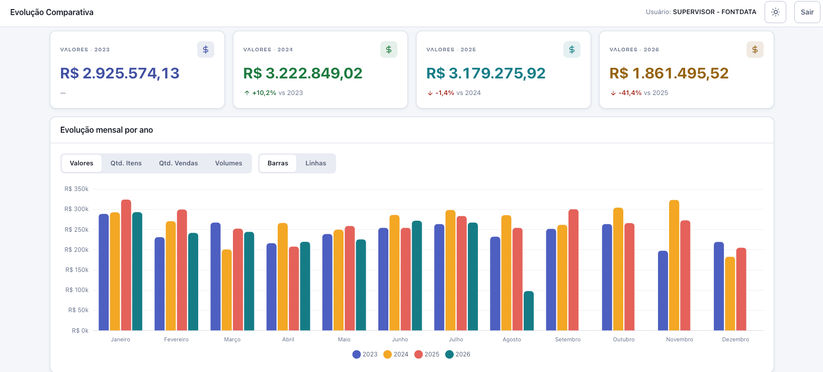 Tela Evolução Comparativa do MAXIMUS Dashboards com o faturamento de quatro anos lado a lado, mês a mês