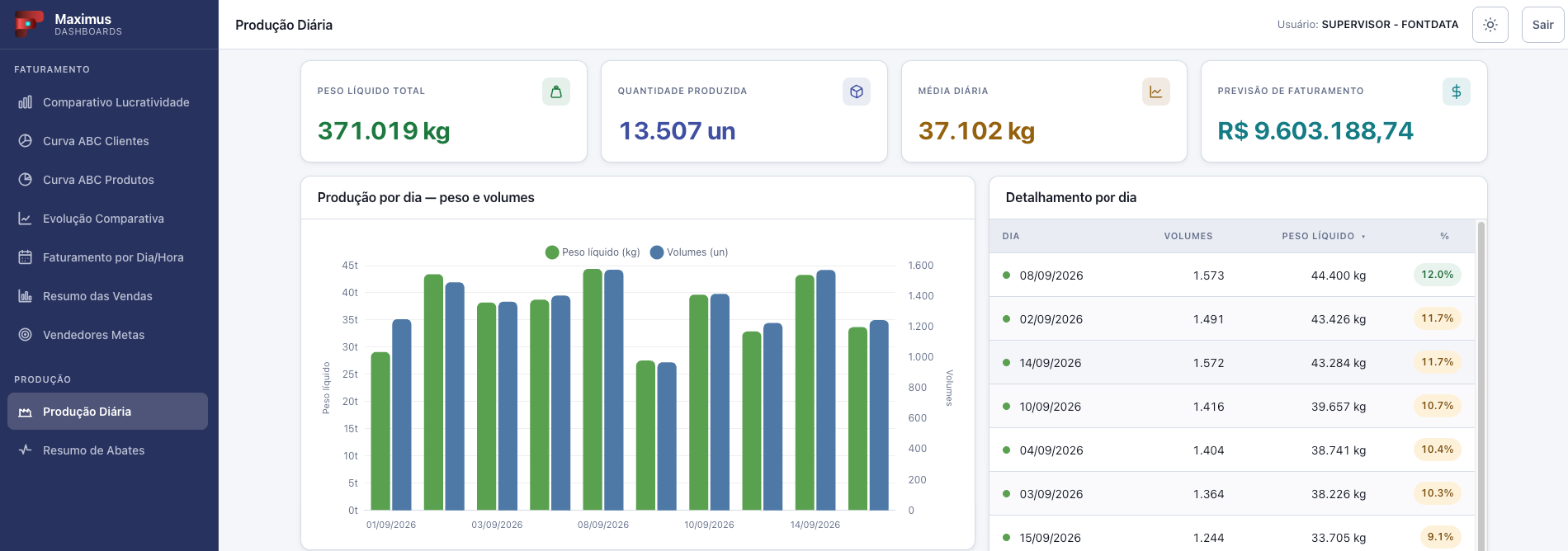 Tela Produção Diária do MAXIMUS Dashboards com peso líquido, volumes produzidos por dia e previsão de faturamento