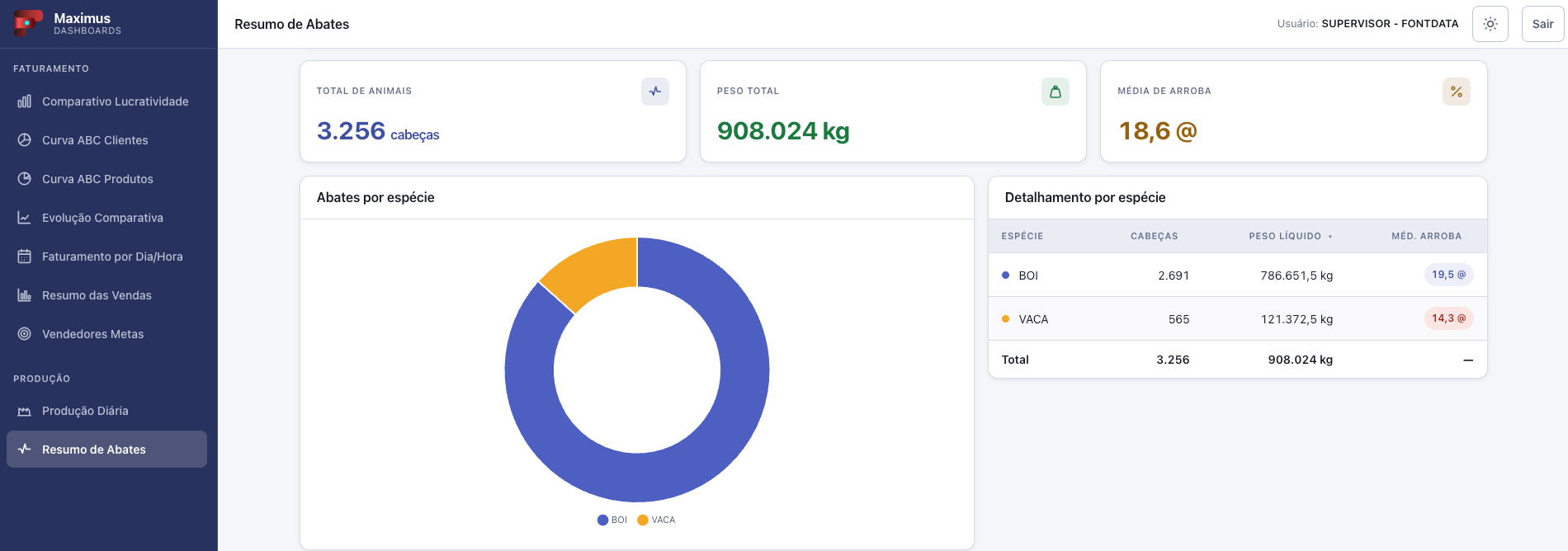 Tela Resumo de Abates do MAXIMUS Dashboards com total de cabeças, peso total, média de arroba e abates por espécie